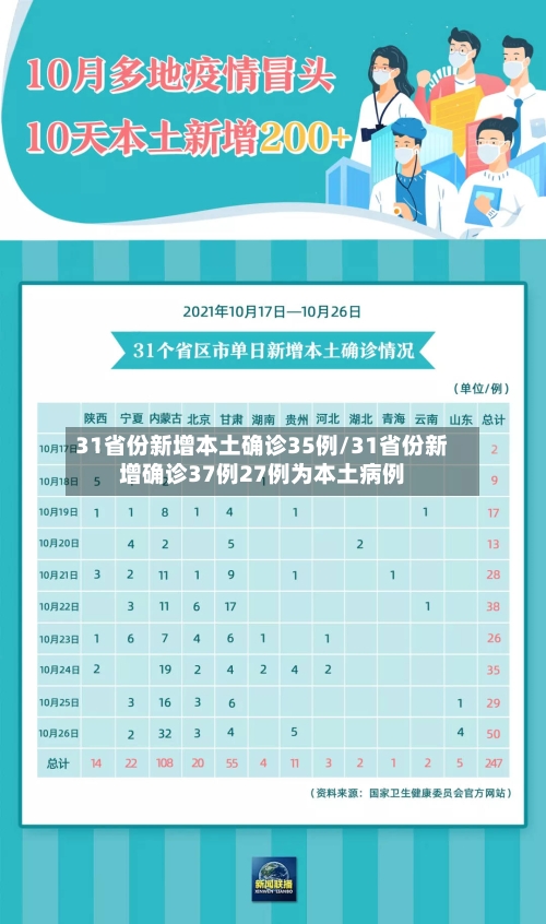 31省份新增本土确诊35例/31省份新增确诊37例27例为本土病例