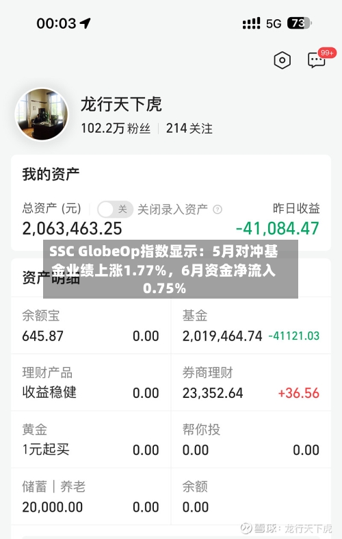 SSC GlobeOp指数显示：5月对冲基金业绩上涨1.77%，6月资金净流入0.75%-第2张图片