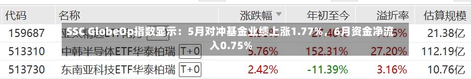 SSC GlobeOp指数显示：5月对冲基金业绩上涨1.77%，6月资金净流入0.75%-第3张图片