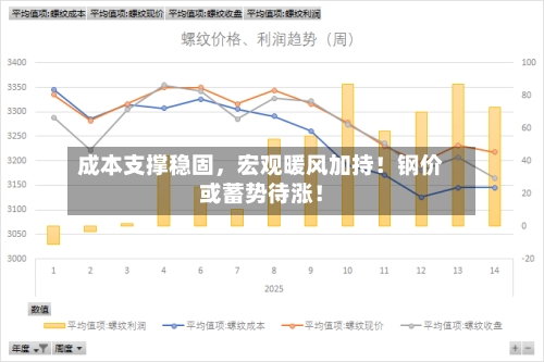 成本支撑稳固	，宏观暖风加持！钢价或蓄势待涨！-第2张图片