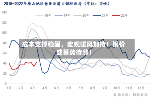 成本支撑稳固，宏观暖风加持！钢价或蓄势待涨！-第3张图片