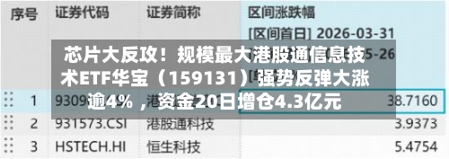 芯片大反攻！规模最大港股通信息技术ETF华宝（159131）强势反弹大涨逾4% ，资金20日增仓4.3亿元-第3张图片