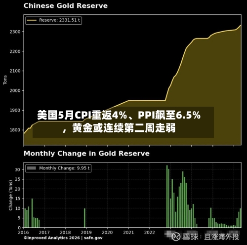 美国5月CPI重返4%、PPI飙至6.5%，黄金或连续第二周走弱