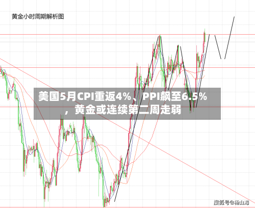 美国5月CPI重返4%	、PPI飙至6.5%	，黄金或连续第二周走弱-第2张图片