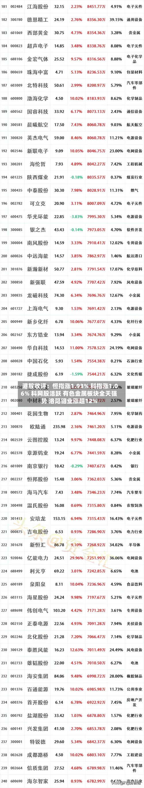 港股收评：恒指涨1.93% 科指涨1.06% 科网股活跃 有色金属板块全天强势 洛阳钼业涨超12%