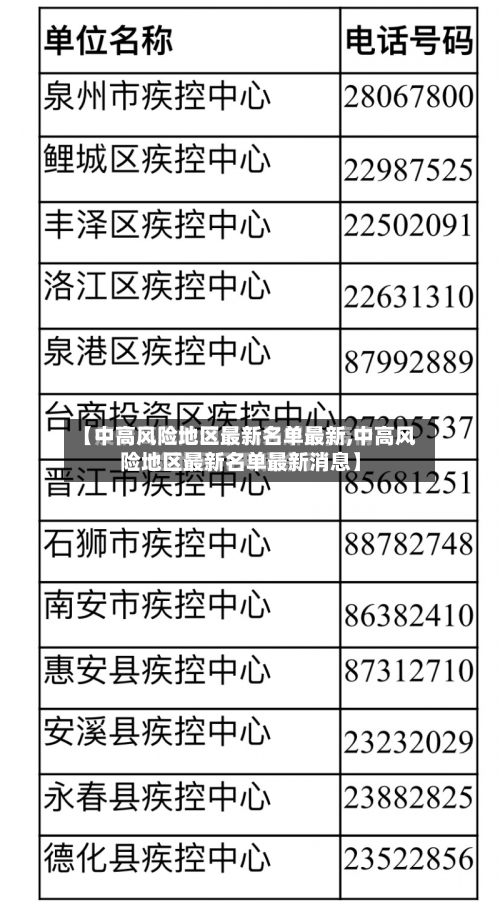 【中高风险地区最新名单最新,中高风险地区最新名单最新消息】