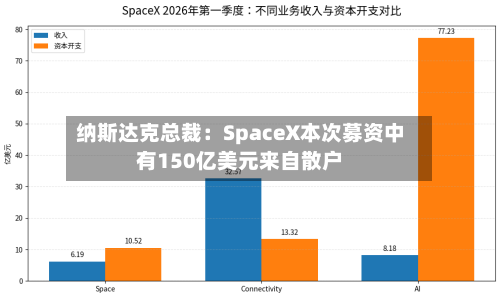 纳斯达克总裁：SpaceX本次募资中有150亿美元来自散户