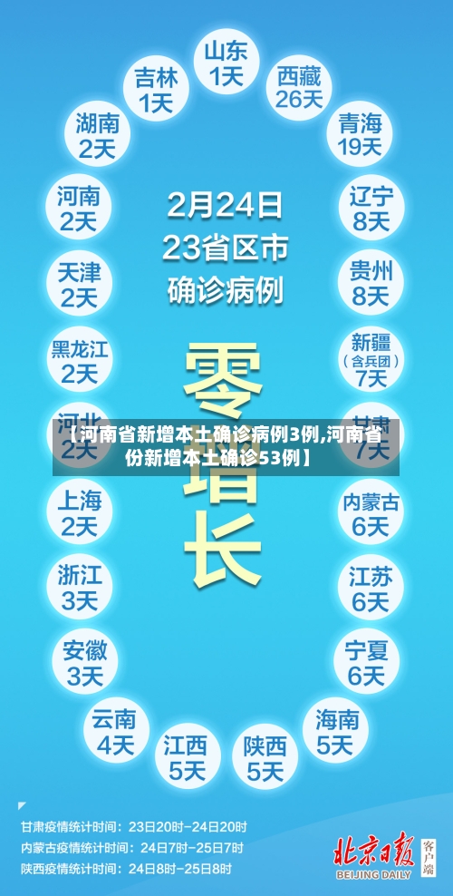 【河南省新增本土确诊病例3例,河南省份新增本土确诊53例】-第3张图片