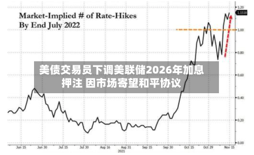 美债交易员下调美联储2026年加息押注 因市场寄望和平协议-第3张图片