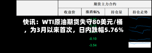 快讯：WTI原油期货失守80美元/桶，为3月以来首次	，日内跌幅5.76%-第2张图片