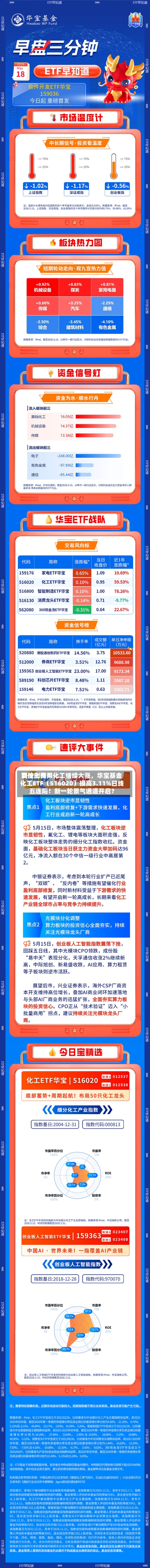 制冷剂费用高位上探！化工继续大涨，华宝基金化工ETF（516020）摸高3.11%日线五连阳！新一轮景气通道开启？-第3张图片