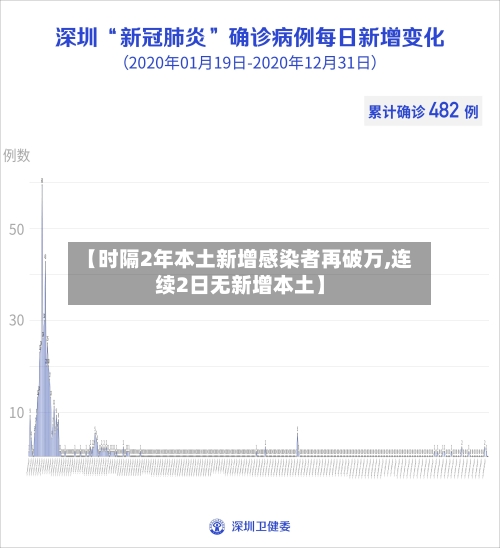 【时隔2年本土新增感染者再破万,连续2日无新增本土】-第2张图片