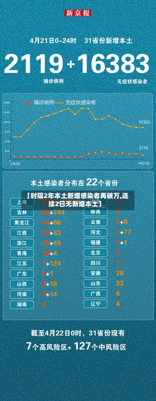 【时隔2年本土新增感染者再破万,连续2日无新增本土】-第3张图片