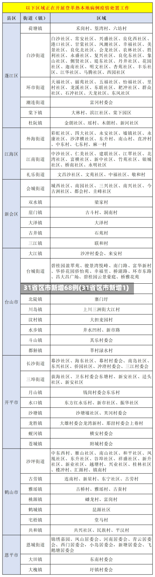 31省区市新增68例(31省区市新增1)-第2张图片