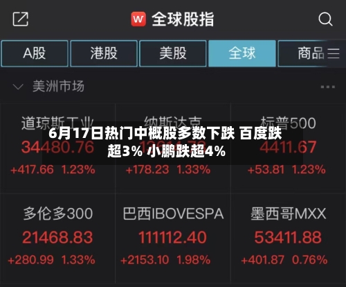 6月17日热门中概股多数下跌 百度跌超3% 小鹏跌超4%