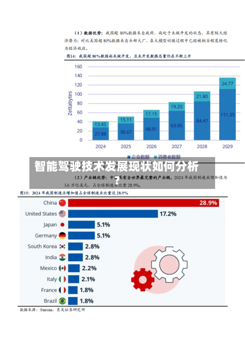 智能驾驶技术发展现状如何分析？