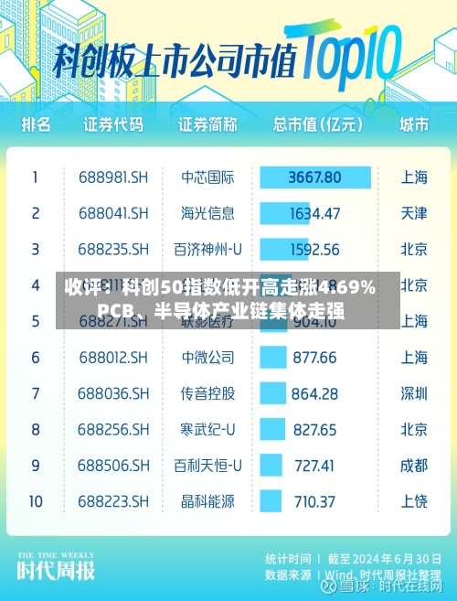 收评：科创50指数低开高走涨4.69% PCB	、半导体产业链集体走强-第2张图片