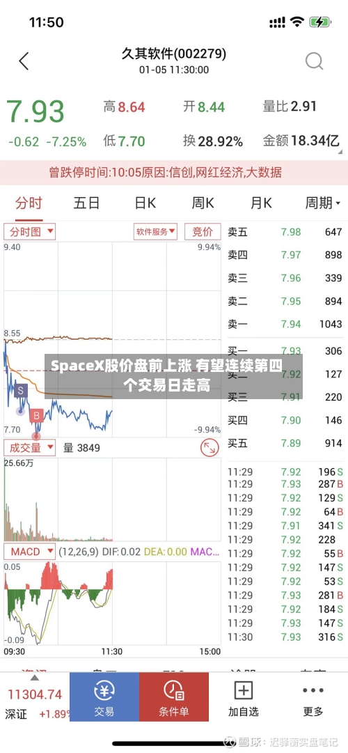 SpaceX股价盘前上涨 有望连续第四个交易日走高-第2张图片