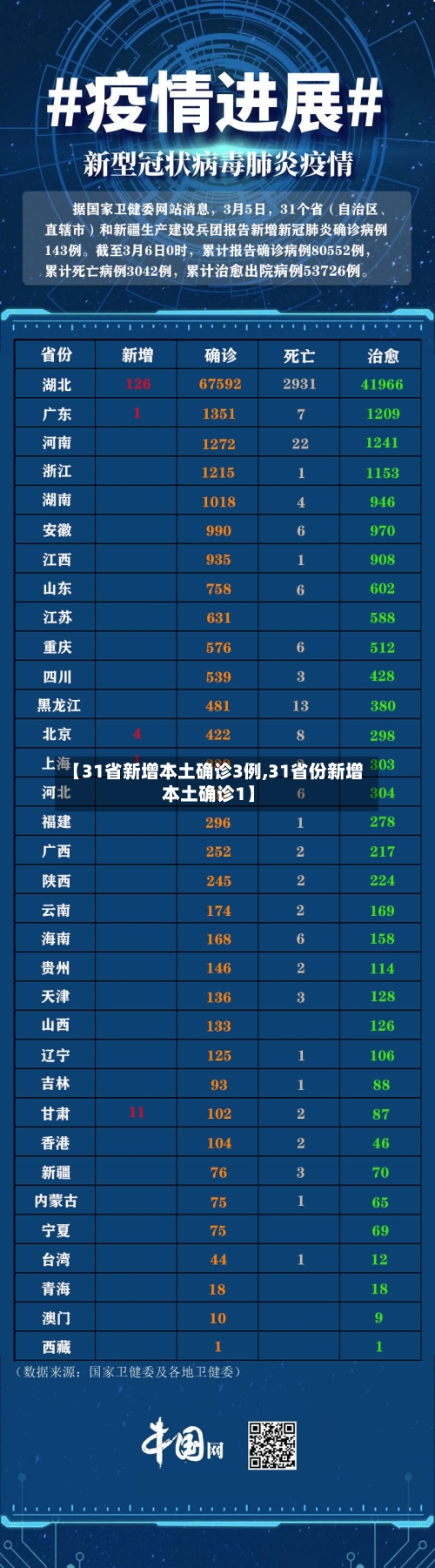 【31省新增本土确诊3例,31省份新增本土确诊1】-第2张图片