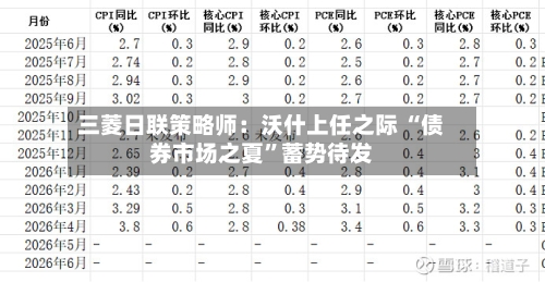 三菱日联策略师：沃什上任之际 “债券市场之夏”蓄势待发-第2张图片